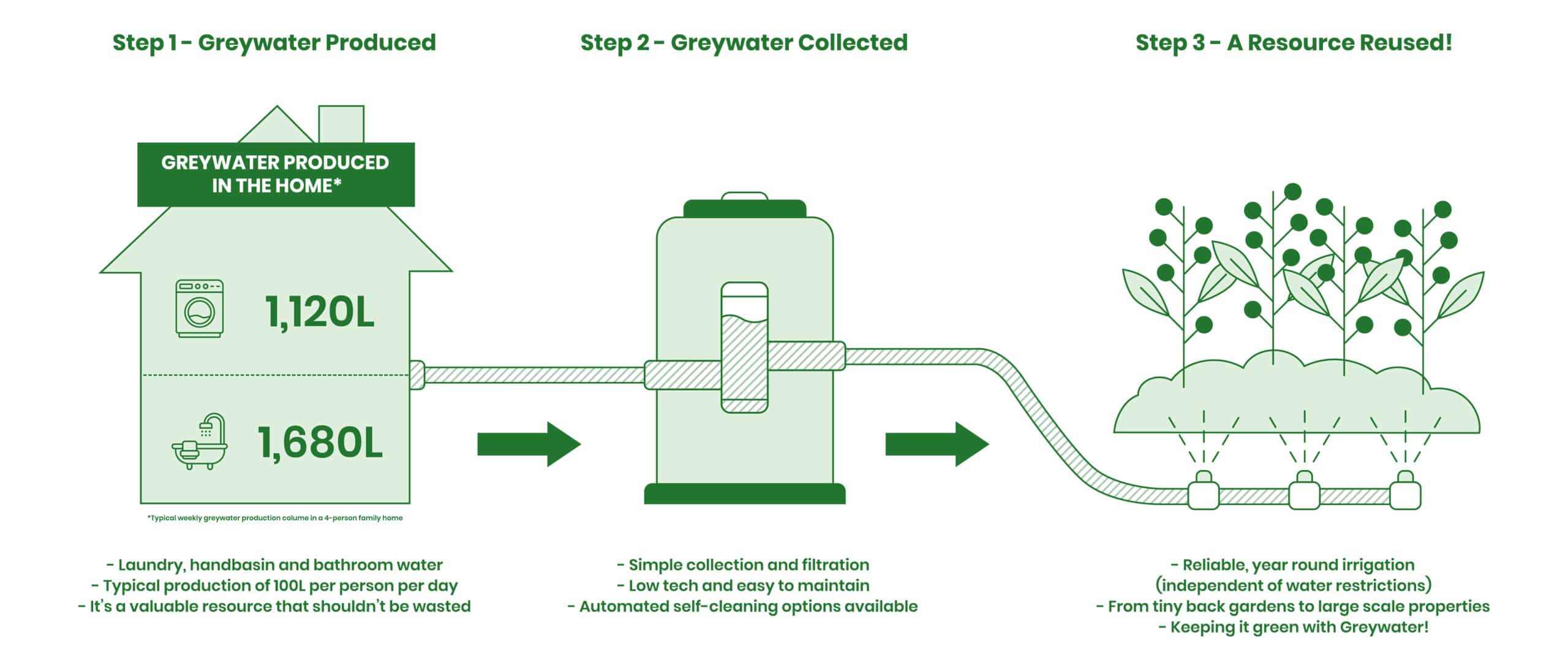 A schematic diagram of the proposed greywater treatment procedure.